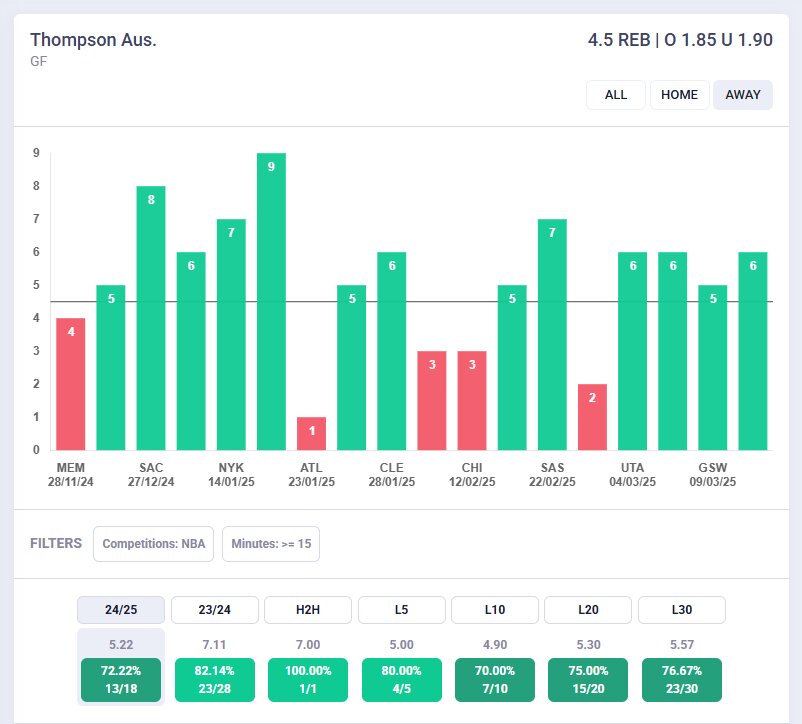Grafico Rebounds Ausar Thompson
